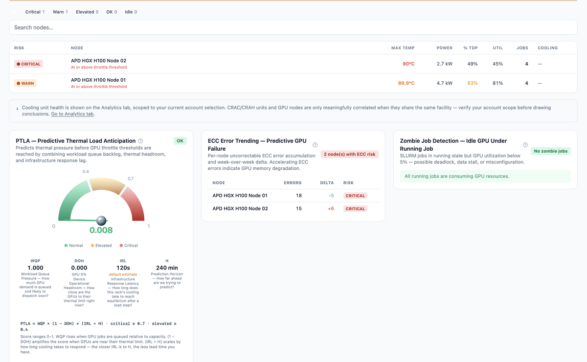 The GPU and HPC intelligence board: a node risk table, the PTLA predictive thermal load anticipation gauge with its component inputs and formula, and cards for ECC error trending and zombie job detection